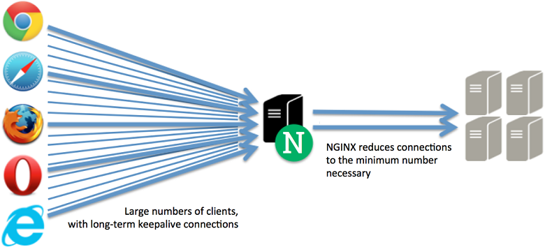 Nginx